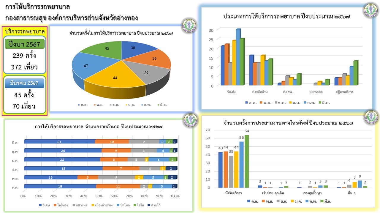 การให้บริการรถพยาบาลกองสาธารณสุข องค์การบริหารส่วนจังหวัดอ่างทองบริการรถพยาบาลในประจำปีงบประมาณ ๒๕๖๗ ในเดือน มีนาคม ๒๕๖๗