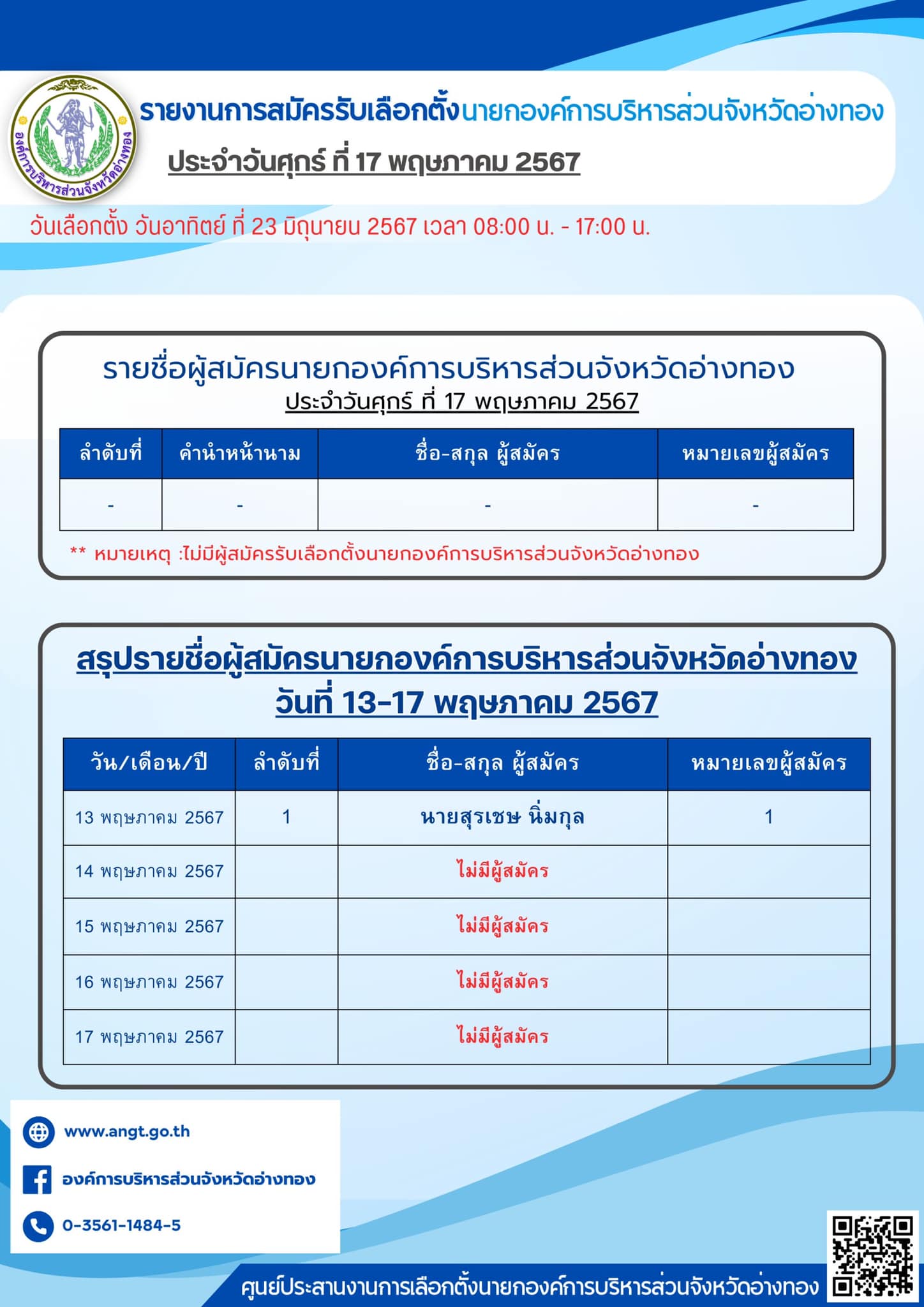 รายงานการสมัครรับเลือกตั้งนายกองค์การบริหารส่วนจังหวัดอ่างทอง ประจำวันศุกร์ ที่ ๑๗ พฤษภาคม ๒๕๖๗