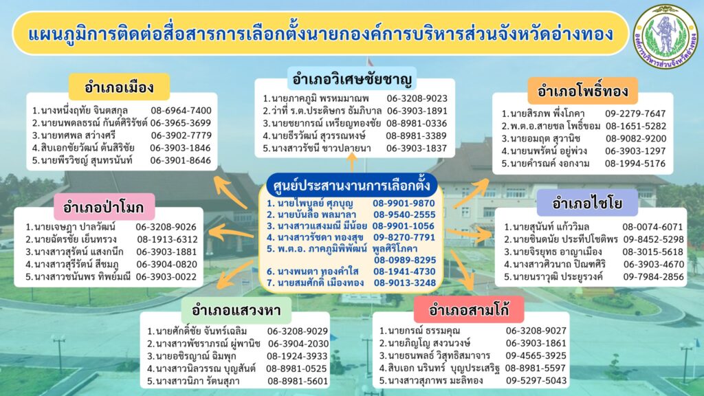 แผนภูมิการติดต่อสื่อสารการเลือกตั้งนายกองค์การบริหารส่วนจังหวัดอ่างทอง