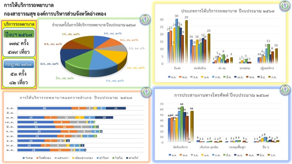 การให้บริการรถพยาบาลกองสาธารณสุข องค์การบริหารส่วนจังหวัดอ่างทอง การบริการรถพยาบาลประจำปีงบประมาณ ๒๕๖๗ ในเดือน กรกฎาคม ๒๕๖๗